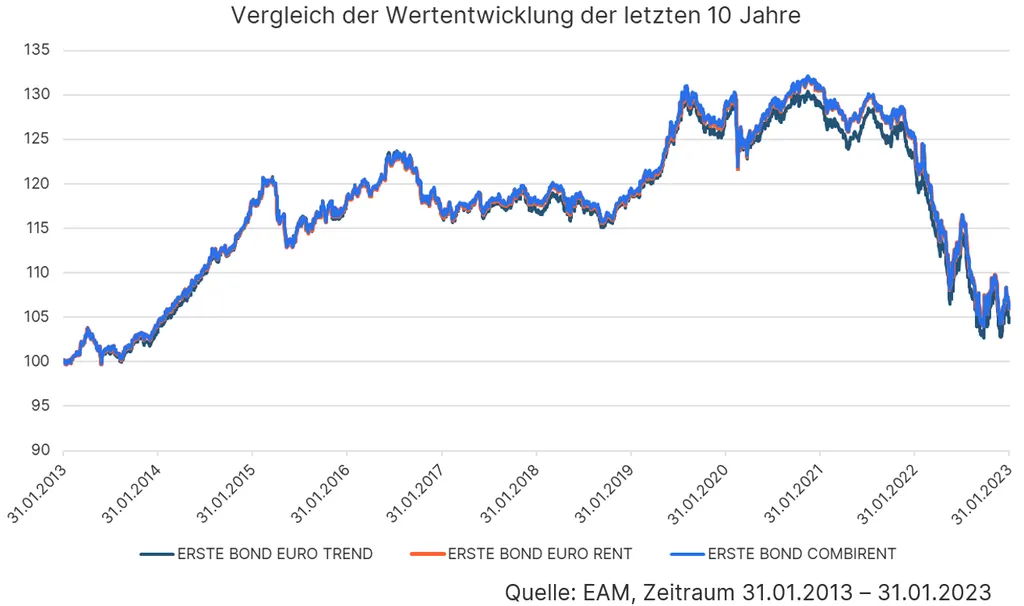 Chart zum Vergleich der Wertentwicklung der letzten 10 Jahre folgender Fonds: ERSTE BOND EURO TREND, ERSTE BOND EURO RENT, ERSTE BOND COMBIRENT