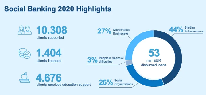 Social Banking Highlights 2020