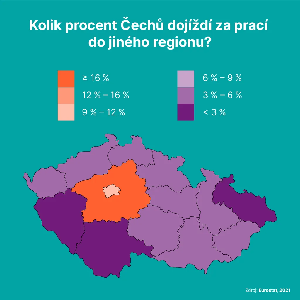 Kolik procent Čechů dojíždí za prací do jiného regionu?