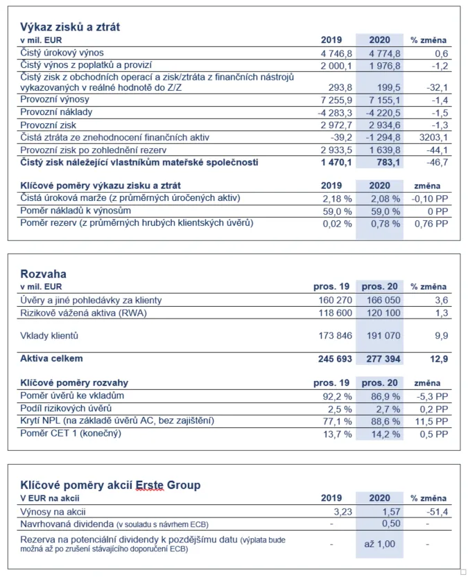 financni udaje