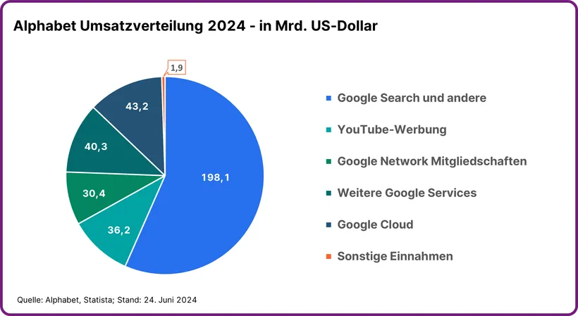 Grafik: Alphabet Umsatzverteilung 2024 in US-Dollar. Google Search und andere 198,1 Milliarden, YouTube-Werbung 36,2 Milliarden, Google Network Mitgliedschaften 30,4 Milliarden, Weitere Google Services 40,3 Milliarden, Google Cloud 43,2 Milliarden, Sonstige Einnahmen 1,9 Milliarden.