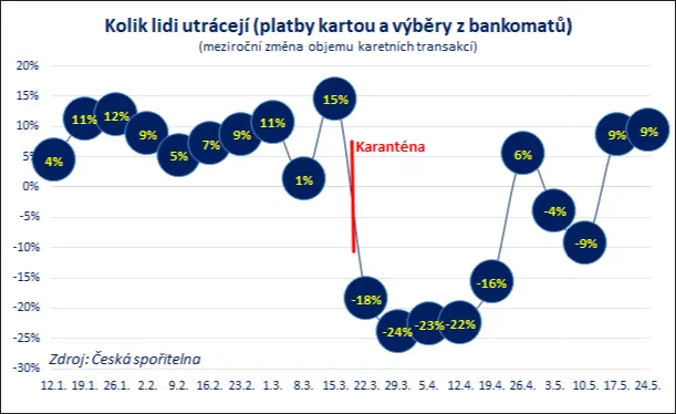 Kolik lidi utrácejí