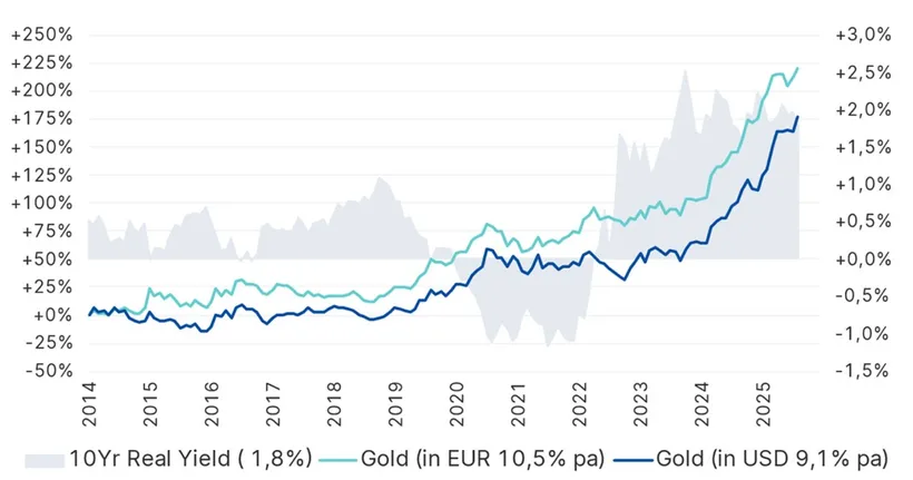 Liniendiagramm zur Entwicklung von Goldpreisen und realen Zinsen von 2014 bis 2025. Die horizontale Achse zeigt die Jahre, die vertikale Achse links die prozentuale Veränderung der Goldpreise (von -50 % bis +250 %) und rechts die realen Zinsen (von -1,5 % bis +3 %). Die hellgraue Fläche stellt die 10-jährigen Realzinsen dar, die meist negativ oder niedrig sind. Die türkisfarbene Linie zeigt die Goldpreisentwicklung in EUR (durchschnittlich 10,5 % p.a.), die dunkelblaue Linie die Goldpreisentwicklung in USD (durchschnittlich 9,1 % p.a.). Beide Linien steigen besonders stark ab 2020, was die historische Tendenz bestätigt: steigende Goldpreise bei niedrigen realen Zinsen.
