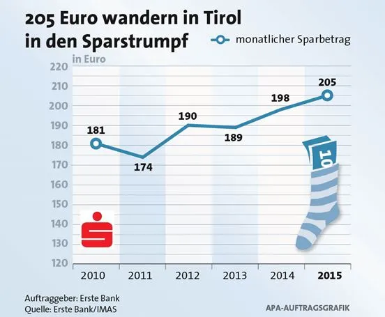 Sparverhalten Tirol 2015