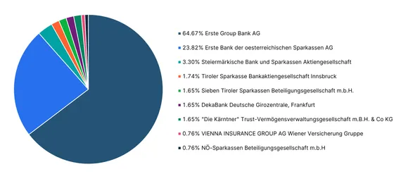 Shareholders: 64,67% Erste Group Bank AG, 23,82% Erste Bank der oesterreichischen Sparjassen AG, 3,30% Steiermärkische Bank und Sparkassen Aktiengesellschaft, 1,74% Tiroler Sparkasse Bankaktiengesellschaft Innsbruck, 1,65% Sieben Tiroler Sparkassen Beteiligungsgesellschaft m.b.H., 1,65% DekaBank Deutsche Girozentrale, Frankfurt, 1,65% "Die Kärntner" Trust-Vermögensverwaltungsgesellschaft m.b.H. & Co KG, 0,76% VIENNA INSURANCE GOUP AG Wiener Versicherung Gruppe, 0,76% NÖ-Sparkassen Beteiligungsgesellschaft m.b.H.