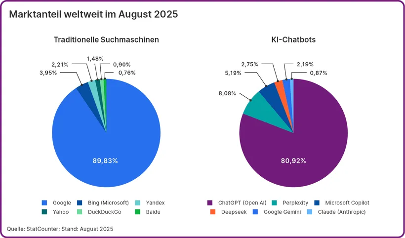 Grafik: Marktanteil von traditionellen Suchmaschinen und KI-Chatbots weltweit im August 2025. Traditionelle Suchmaschinen: Google 89,83 %, Bing (Microsoft) 3,95 %, Yandex 2,21 %, Yahoo 1,48 %, Rest 2,53 %. KI-Chatbots: ChatGPT (Open AI) 80,92 %, Perplexity 8,08 %, Microsoft Copilot 5,19 %, Deepseek 2,75 %, Google Gemini 2,19 %., Claude (Anthropic) 0,87 %
