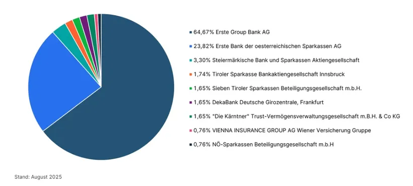 Shareholders