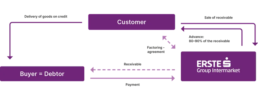Infografik 5 Phase des Factorings