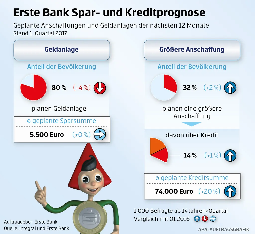 Grafik Spar- und Kreditprognose