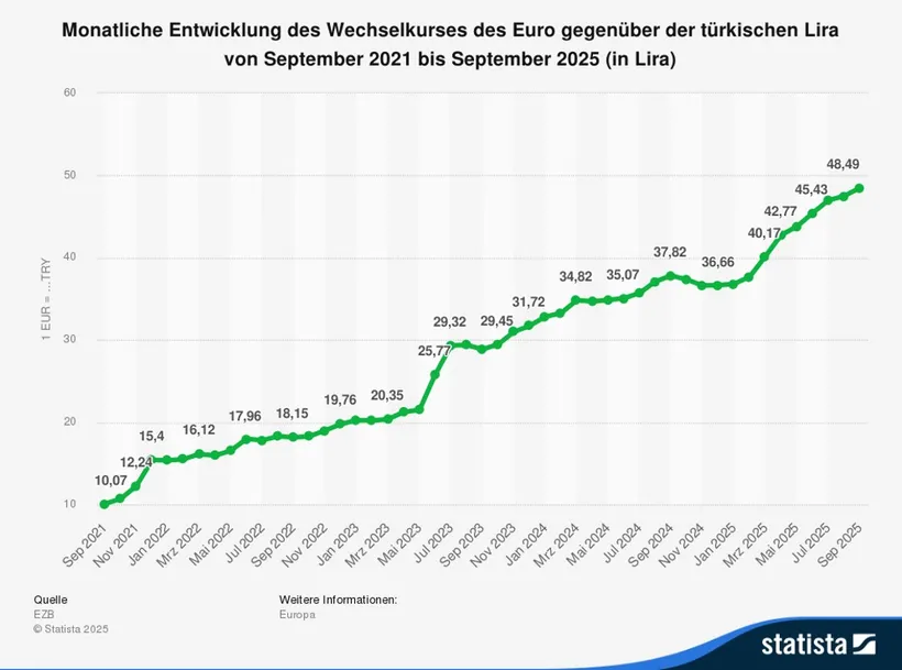 Liniendiagramm zur monatlichen Entwicklung des Wechselkurses Euro gegenüber der türkischen Lira von September 2021 bis September 2025. Die horizontale Achse zeigt die Zeitachse in Monaten, die vertikale Achse den Kurswert in Lira (von 10 bis 60). Die grüne Linie steigt kontinuierlich an: von 10,07 Lira im September 2021 über 25,77 Lira im März 2023, 34,82 Lira im September 2023, 37,82 Lira im März 2024 bis auf 48,49 Lira im September 2025. Der Trend zeigt eine deutliche Abwertung der türkischen Lira gegenüber dem Euro.
