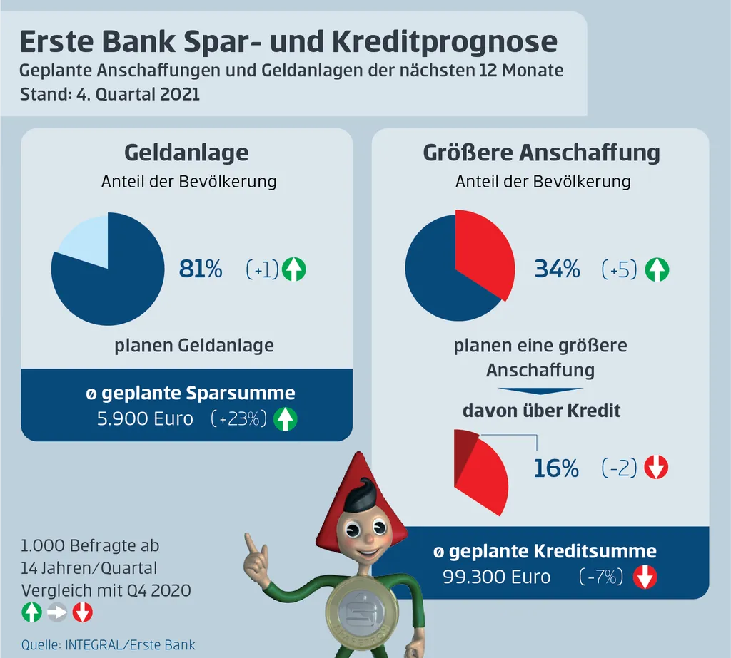 Spar-und Kreditprognose Q4/2021