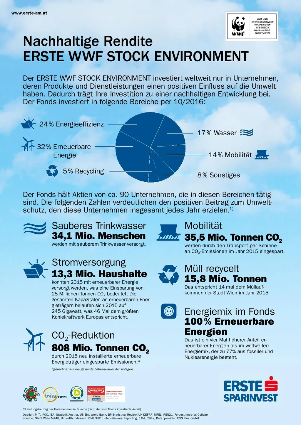Infografik: Nachhaltige Rendite ERSTE WWF STOCK ENVIRONMENT. Der ERSTE WWF STOCK ENVIRONMENT investiert weltweit nur in Unternehmen, deren Produkte und Dienstleistungen einen positiven Einfluss auf die Umwelt haben. Dadurch trägt Ihre Investition zu einer nachhaltigen Entwicklung bei. Der Fonds investiert in folgende Bereiche per 10/2016: 32% erneuerbare Energie, 24% Energieeffizienz, 17% Wasser, 14% Mobilität, 8% Sonstiges und 5% Recycling. Der Fonds hält Aktien von ca. 90 Unternehmen, die in diesen Bereichen tätig sind. Die folgenden Zahl verdeutlichen den positiven Beitrag zum Umweltschutz, den diese Unternehmen insgesamt jedes Jahr erzielen. 34,1 Millionen Menschen werden mit sauberem Trinkwasser versorgt. 13,3 Millionen Haushalte konnten 2015 mit erneuerbarer Energie versorgt werden. 808 Millionen Tonnen CO2 wurden 2015 durch neu installierte erneuerbare Energieträger eingespart. 35,5 Millionen Tonnen CO2 wurden durch den Transport per Schiene 2015 eingespart. 15,8 Millionen Tonnen Müll wurden recycled. 100% erneubare Energien sind im Fonds.
