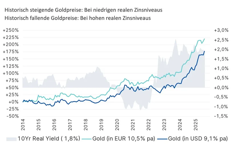 Liniendiagramm zur Entwicklung von Goldpreisen und realen Zinsen von 2014 bis 2025. Die horizontale Achse zeigt die Jahre, die vertikale Achse links die prozentuale Veränderung der Goldpreise (von -50 % bis +250 %) und rechts die realen Zinsen (von -1,5 % bis +3 %). Die hellgraue Fläche stellt die 10-jährigen Realzinsen dar, die meist negativ oder niedrig sind. Die türkisfarbene Linie zeigt die Goldpreisentwicklung in EUR (durchschnittlich 10,5 % p.a.), die dunkelblaue Linie die Goldpreisentwicklung in USD (durchschnittlich 9,1 % p.a.). Beide Linien steigen besonders stark ab 2020, was die historische Tendenz bestätigt: steigende Goldpreise bei niedrigen realen Zinsen.