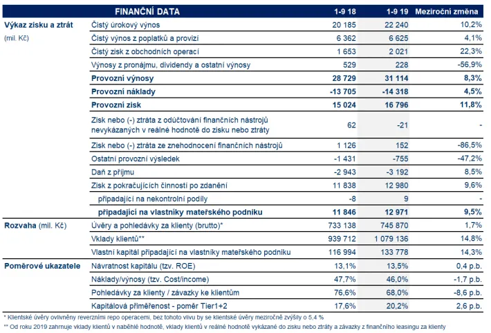 Finanční data