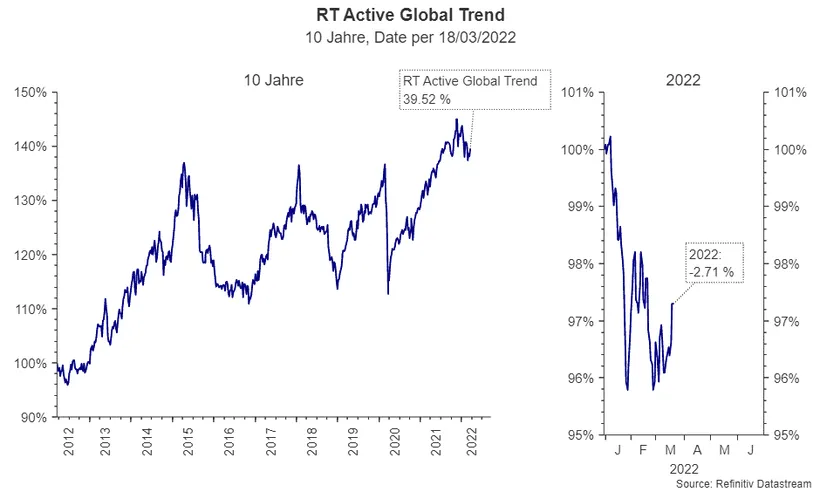 Diagramm zum RT Active Global Trend für den Zeitraum 2012 bis 2022, Daten per 18.03.2022: Die Performance war 2012 am niedrigsten, bei 96% und 2021 am höchsten bei 146%. Wenn man sich nur die Performance von 2022 ansieht, dann sank im Jänner die Performance auf 96% ab und stieg dann auf 98%. Danach fiel sie wieder auf 96% und stieg dann wieder an.