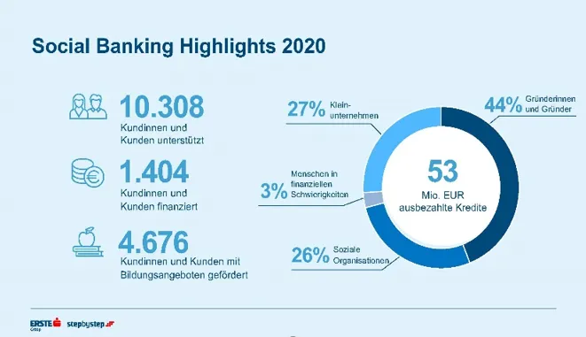 Social Banking Highlights 2020