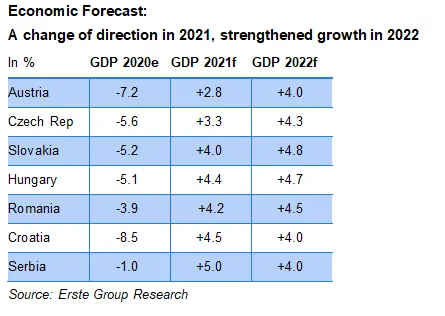 Economic Forecast