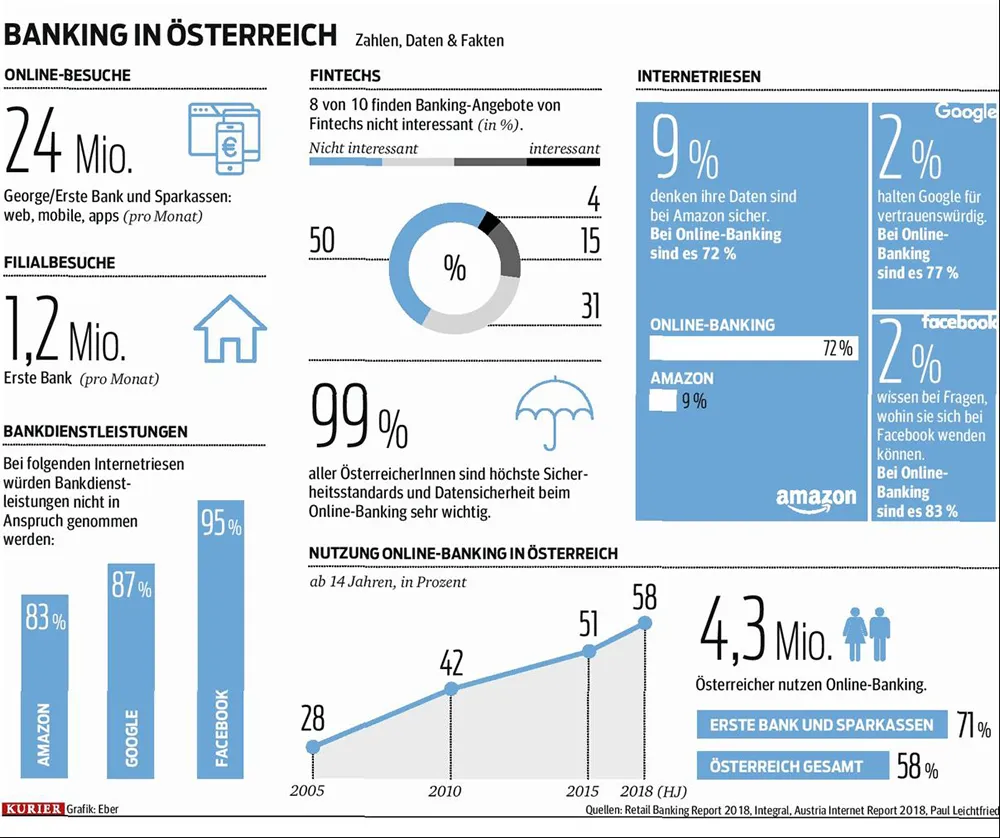 Banking in Österreich: 24 Millionen Online Besuche von George, 1,2 Millionen Filialbesuche pro Monat  & 4,3 Millionen Österreicher nutzen Online-Banking