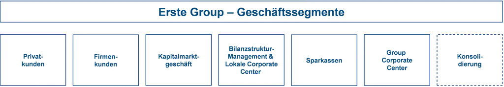 Erste Group Geschäftssegmente