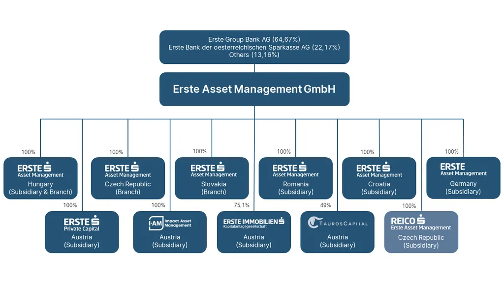 Erste Asset Management GmbH gehört zu 64,67% der Erste Group Bank AG, zu 22.17% der Erste Bank der oesterreichischen Sparkassen AG und zu 13,16% anderen Gesellschaften. Töchter der Erste AM sind zu 100% die Zweigstellen in der Tschechischen Republik und der Slowakei, die Tochtergesellschaften in Rumänien, Kroatien und Deutschland sowie die Zweigstelle und Tochtergesellschaft in Ungarn. Weiters gehören zu 100% die Erste Private Capital, die Impact Asset Management und die REICO Erste Asset Management dazu. Zu 75,1% gehört die ERSTE Immobilien Kapitalanlagegesellschaft und zu 49% die Tauros Capital dazu.