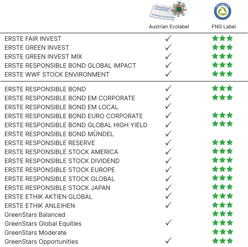 The following funds have the Austrian ecolabel: ERSTE FAIR INVEST, ERSTE GREEN INVEST, ERSTE GREEN INVEST MIX, ERSTE RESPONSIBLE BOND GLOBAL IMPACT, ERSTE WWF STOCK ENVIRONMENT, ERSTE RESPONSIBLE BOND, ERSTE RESPONSIBLE BOND EM CORPORATE, ERSTE RESPONSIBLE BOND EM LOCAL, ERSTE RESPONSIBLE BOND EURO CORPORATE, ERSTE RESPONSIBLE BOND GLOBAL HIGH YIELD, ERSTE RESPONSIBLE BOND MÜNDEL, ERSTE RESPONSIBLE RESERVE, ERSTE RESPONSIBLE STOCK AMERICA, ERSTE RESPONSIBLE STOCK DIVIDEND, ERSTE RESPONSIBLE STOCK EUROPE, ERSTE RESPONSIBLE STOCK GLOBAL, ERSTE RESPONSIBLE STOCK JAPAN, ERSTE ETHIK AKTIEN GLOBAL and ERSTE ETHIK ANLEIHEN. The following funds have the FNG label: ERSTE FAIR INVEST, ERSTE GREEN INVEST, ERSTE GREEN INVEST MIX, ERSTE RESPONSIBLE BOND GLOBAL IMPACT, ERSTE WWF STOCK ENVIRONMENT, ERSTE RESPONSIBLE BOND, ERSTE RESPONSIBLE BOND EM CORPORATE. ERSTE RESPONSIBLE BOND EURO CORPORATE, ERSTE RESPONSIBLE BOND GLOBAL HIGH YIELD, ERSTE RESPONSIBLE RESERVE, ERSTE RESPONSIBLE STOCK AMERICA, ERSTE RESPONSIBLE STOCK DIVIDEND, ERSTE RESPONSIBLE STOCK EUROPE, ERSTE RESPONSIBLE STOCK GLOBAL, ERSTE RESPONSIBLE STOCK JAPAN, ERSTE ETHIK AKTIEN GLOBAL and ERSTE ETHIK ANLEIHEN.
