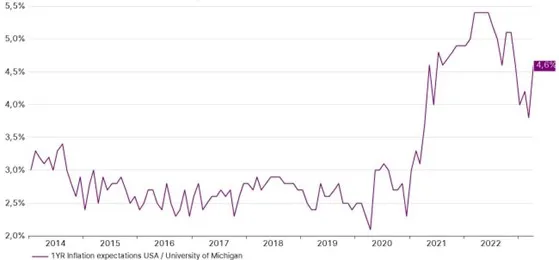 Zvýšená inflační očekávání v USA, vývoj od 1.1.2014 Zdroj: Refinitiv Datastream; data k 17.04.2023