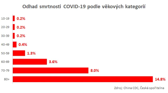 Odhad smrtnosti COVID-19 podle věkových kategorií