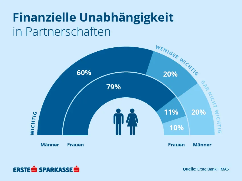 Grafik Studie Weltfrauentag 2018