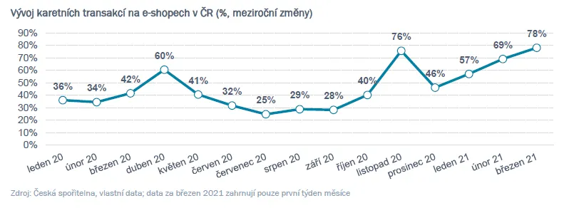 Vývoj karetních transakcí na e-shopech v ČR (%, meziroční změny)