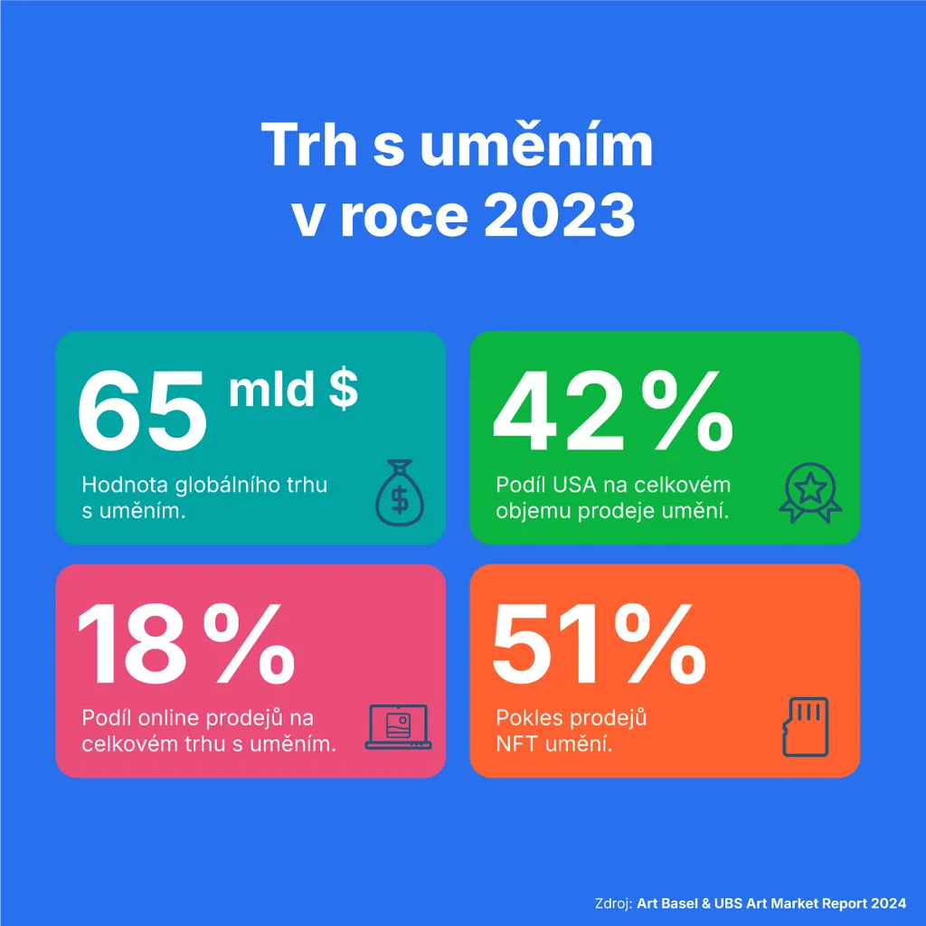 Infografika trh s uměním v roce 2023
