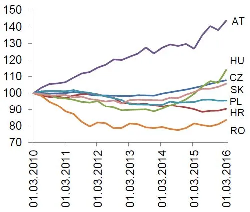Index cien bývania, 2010 = 100