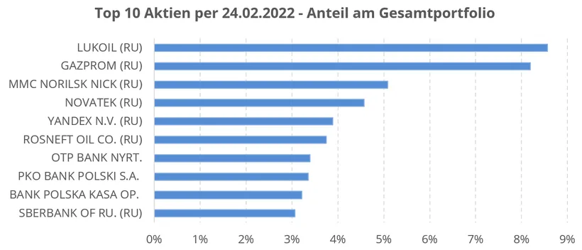 Balkendiagramm: Top 10 Aktien per 24.02.2022 anhand des Anteils am Gesamtportfolio in absteigender Reihenfolge: LUKOIL (RU), GAZPROM (RU), MMC NORILSK NICK (RU), NOVATEK (RU), YANDEX N.V. (RU), ROSNEFT OIL CO. (RU), OTP BANK NYRT., PKO BANK POLSKI S.A., BANK POLSKA KASA OP., SBERBANK OF RU. (RU).