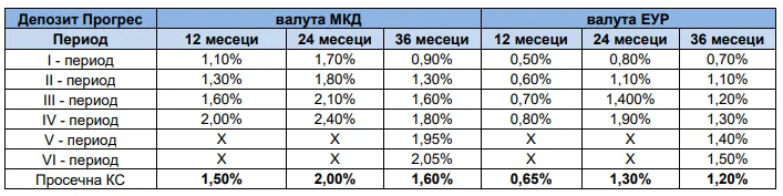 depozit progres tabela