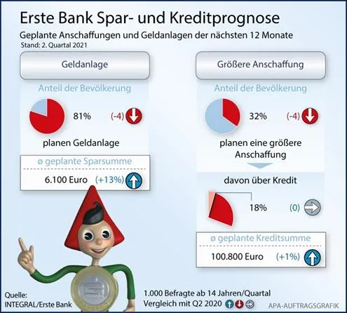 Spar- und Kreditprognose Q2 21
