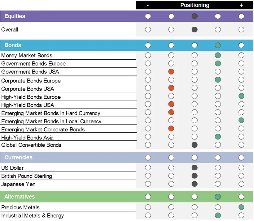   Matrix showing current asset allocation with positioning from negative (-) to positive (+) for various asset classes. Equities as a whole are neutrally weighted. In the bond segment, money market instruments, European government bonds, corporate bonds, high-yield bonds, local currency bonds from emerging markets and US high-yield bonds are overweighted. Global convertible bonds are neutrally weighted. US government bonds, corporate bonds, high-yield bonds, hard currency bonds and corporate bonds from emerging markets are underweighted. Currencies (US dollar, British pound sterling, Japanese yen) are neutrally weighted. Precious metals and industrial metals as well as energy are overweighted. 