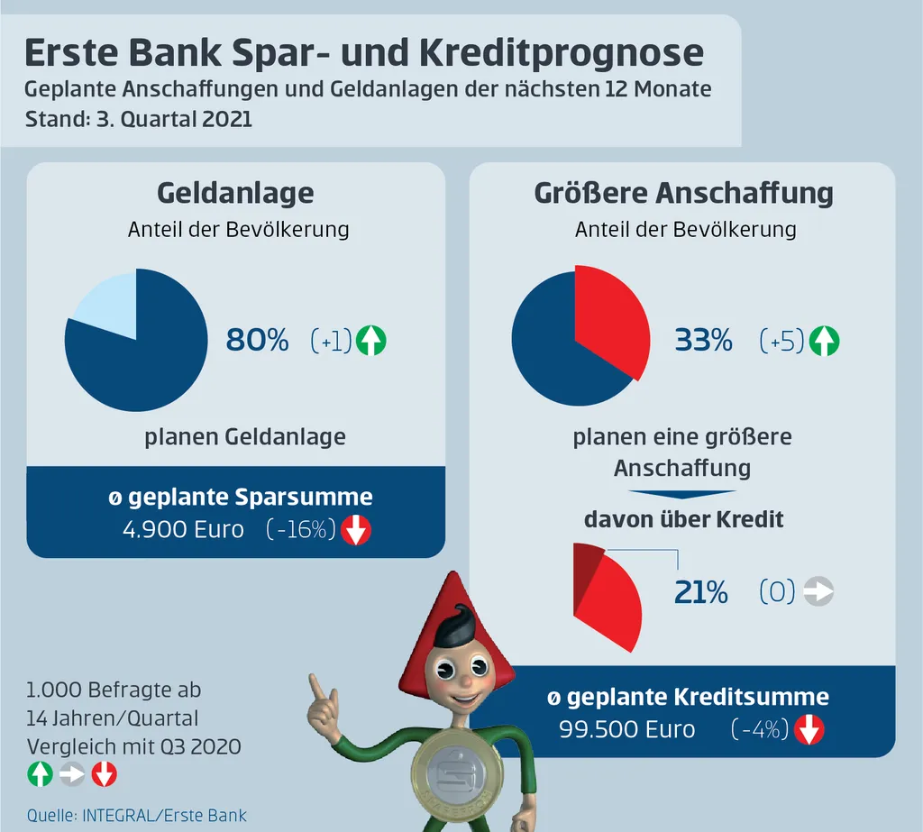 Spar-und Kreditprognose Q3/2021