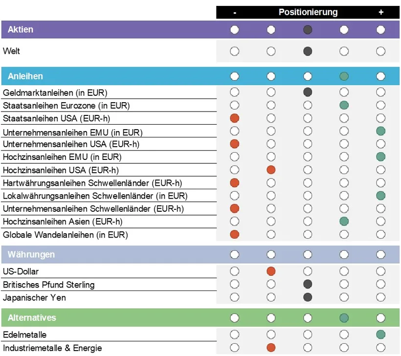 Matrix zur aktuellen Asset-Allokation mit Positionierung von negativ (-) bis positiv (+) für verschiedene Anlageklassen. Kategorien: Aktien (Welt), Anleihen (Geldmarkt, Staatsanleihen Eurozone und USA, Unternehmensanleihen EMU, USA und Schwellenländer, Hochzinsanleihen EMU, USA und Asien, Hartwährungs- und Lokalwährungsanleihen Schwellenländer, Globale Wandelanleihen), Währungen (US-Dollar, Britisches Pfund Sterling, Japanischer Yen) sowie Alternatives (Edelmetalle, Industriemetalle & Energie). Die farbigen Punkte zeigen die Gewichtung: z. B. Weltaktien neutral bis leicht positiv, Geldmarkt und Staatsanleihen Eurozone stark positiv, Hochzinsanleihen USA und Schwellenländer negativ, Edelmetalle positiv.