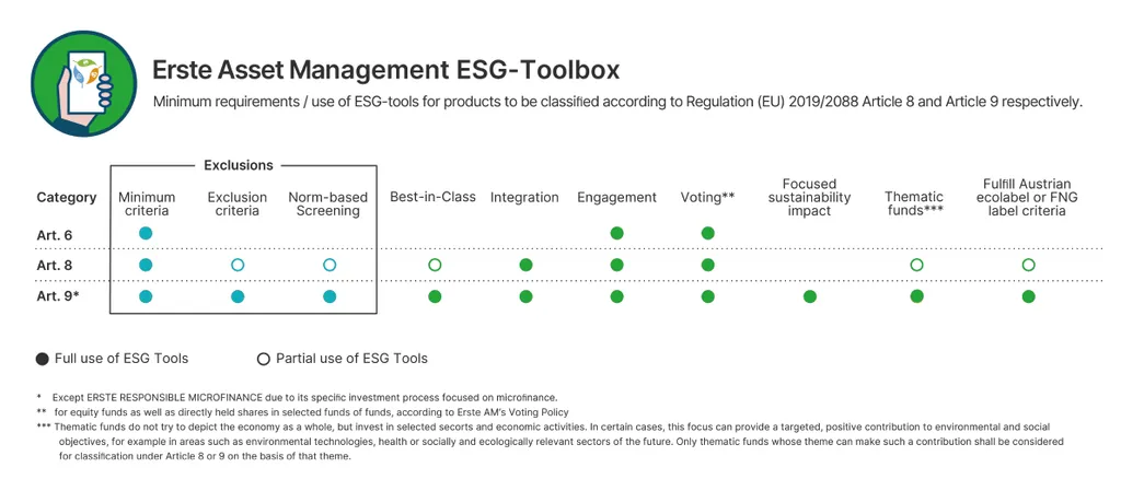 Erste Asset Management ESG Toolbox: Minimum requirements / use of ESG tools for products to be classified according to Regulation (EU) 2019/2088 Article 8 or Article 9. Art. 6: Minimum criteria, engagement and voting for equity funds, according to Erste AM's voting policy Art. 8: Minimum criteria, integration, engagement and voting for equity funds, in accordance with Erste AM's voting guideline. Partial application of the ESG tool for exclusions, standards-based screening, best-in-class, thematic funds and fulfil eco-labels or FNG labels. Thematic funds do not attempt to cover the economy as a whole, but instead invest in selected sectors and economic activities. In certain cases, this focus can make a targeted, positive contribution to ecological and social goals, for example in areas such as environmental technologies, health and socially and ecologically relevant sectors of the future. Only thematic funds whose theme can make a social contribution will be considered for categorisation in Articles 8 and 9 on the basis of this theme. Art. 9: All requirements are met - minimum criteria, exclusions, standards-based screening, best-in-class, integration, engagement, voting for equity funds, in accordance with Erste AM's voting guidelines, focussed sustainability impact, thematic funds and fulfil eco-labels or FNG seals. ERSTE RESPONSIBLE MICROFINANCE uses different processes due to its focus on microcredit.