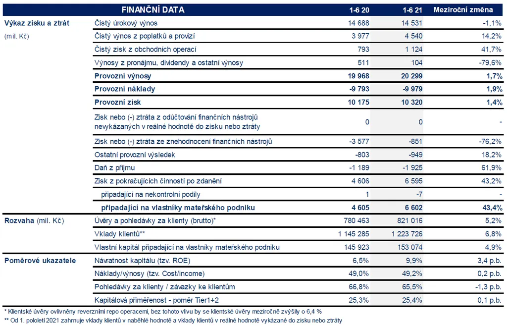 Česká spořitelna vykázala k 30. červnu 2021 neauditovaný konsolidovaný čistý zisk počítaný podle mezinárodních standardů pro finanční výkaznictví (IFRS) ve výši 6,6 mld. Kč.