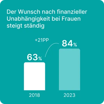 der Wunsch nach finanzieller Unabhängigkeit bei Frauen steigt ständig, von 63% im Jahr 2018 zu 84% im Jahr 2023