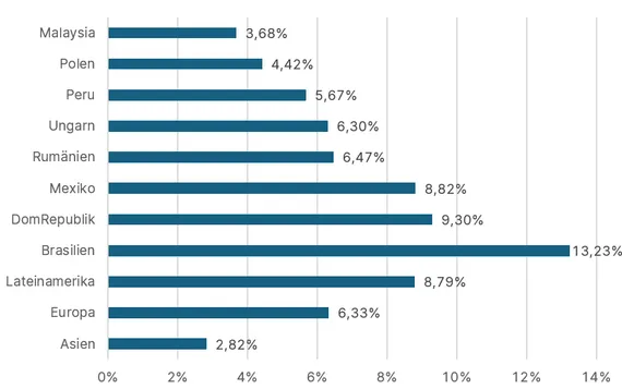 Asien 2,82%, Europa 6,33%, Lateinamerika 8,79%, Brasilien 13,23%, Dominikanische Republik 9,30%, Mexiko 8,82%, Rumänien 6,47%, Ungarn 6,30%, Peru 5,67%, Polen 4,42%, Malaysia 3,68%