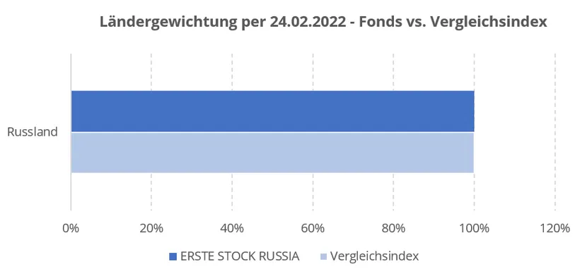 Balkendiagramm zur Ländergewichtung per 24.02.2022: Im Fonds ERSTE STOCK RUSSIA und beim Vergleichsindex ist 100% Russland vorhanden.