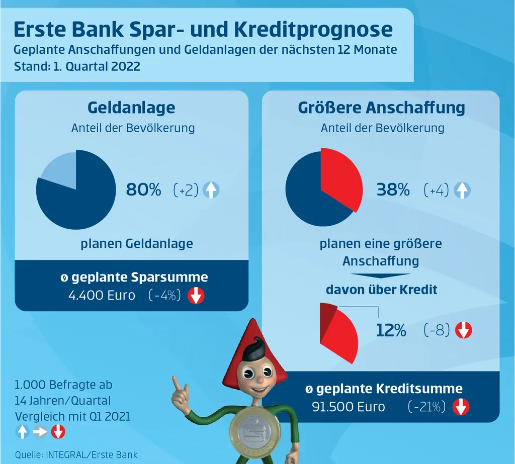 Spar-und Kreditprognose Q1/2022