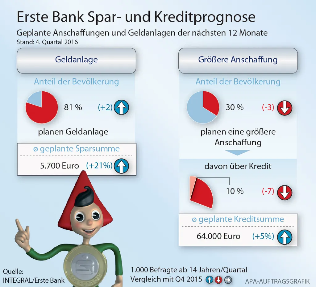 Erste Spar- und Krditprognose 2017