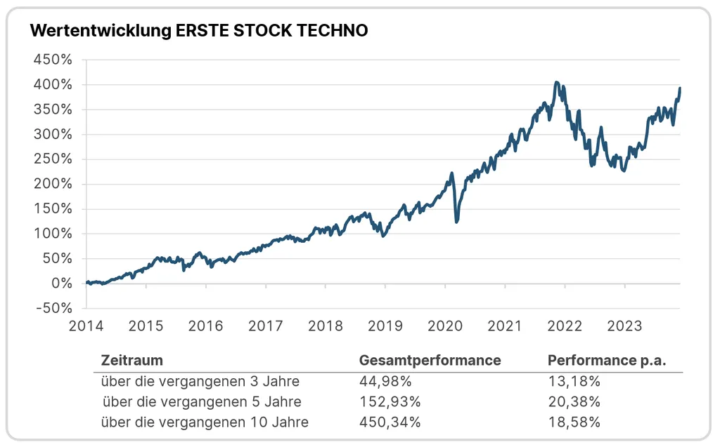 Chart zur Wertentwicklung des ERSTE STOCK TECHNO zwischen 2014 und 2023. Am höchsten war die Wertentwicklung 2022 bei 400%. Danach fiel sie ab und stieg wieder an.