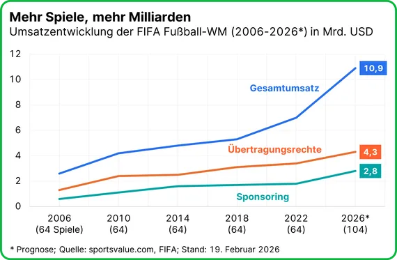 Die Grafik zeigt ein Liniendiagramm zur Umsatzentwicklung der FIFA Fußball-Weltmeisterschaft von 2006 bis 2026 (Prognose) in Milliarden US-Dollar. Der Gesamtumsatz steigt kontinuierlich von etwa 2,5 auf 10,9 Milliarden USD, während Einnahmen aus Übertragungsrechten und Sponsoring ebenfalls zunehmen, jedoch auf niedrigerem Niveau.