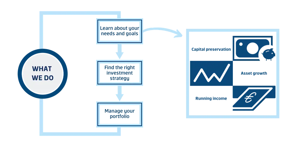 What we do: Learn about your goals, find the right investment strategy, manage your portfolio. Goals could be: capital preservation, asset growth or running income.