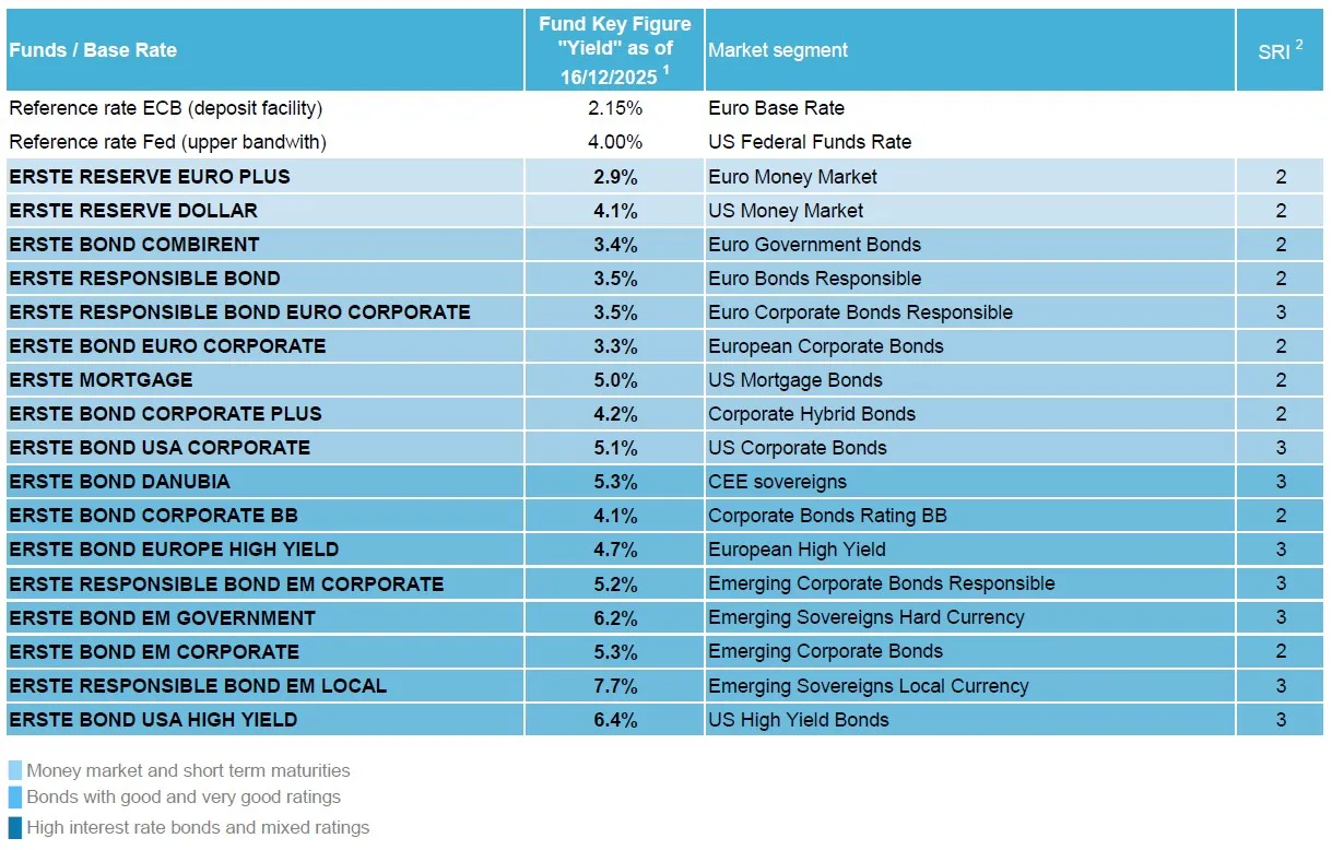 ECB reference interest rate: 2.15%, Euro base rate, FED reference interest rate (lower range): 4.25%, US base rate, ERSTE RESERVE EURO PLUS: 2.6% yield, market segment: Euro money market, ERSTE RESERVE DOLLAR: 4.6% yield, market segment: US money market, ERSTE RESPONSIBLE BOND MÜNDEL: 2.6% yield, market segment: Euro government bonds (credit rating AAA-AA), ERSTE BOND INFLATION LINKED: 1.4% yield, market segment: European inflation-linked bonds, ERSTE BOND COMBIRENT: 3.3% yield, market segment: Euro government bond market as a whole, ERSTE BOND EURO CORPORATE: 3.2% yield, market segment: European corporate bonds, ERSTE MORTGAGE: 5.2% yield, market segment: US mortgage bonds, ERSTE BOND CORPORATE PLUS: 4.3% yield, market segment: hybrid corporate bonds, ERSTE BOND USA CORPORATE: 5.4% yield, market segment: US corporate bonds, ERSTE BOND DANUBIA: 5.3% yield, market segment: Eastern European bonds, ERSTE BOND CORPORATE BB: 4.1% yield, market segment: corporate bonds with an average rating of BB, ERSTE BOND CHINA: 1.8% yield, market segment: Chinese government bonds in local currency, ERSTE BOND EUROPE HIGH YIELD: 4.1% yield, market segment: European high-yield bonds, ERSTE BOND EM GOVERNMENT: 6.8% yield, market segment: emerging market bonds in hard currency, ERSTE BOND EM CORPORATE: 5.7% yield, market segment: emerging market corporate bonds, ERSTE RESPONSIBLE BOND EM LOCAL: 7.9% yield, market segment: emerging market bonds in local currency, ERSTE BOND USA HIGH YIELD: 6.6% yield, market segment: US high-yield bonds
