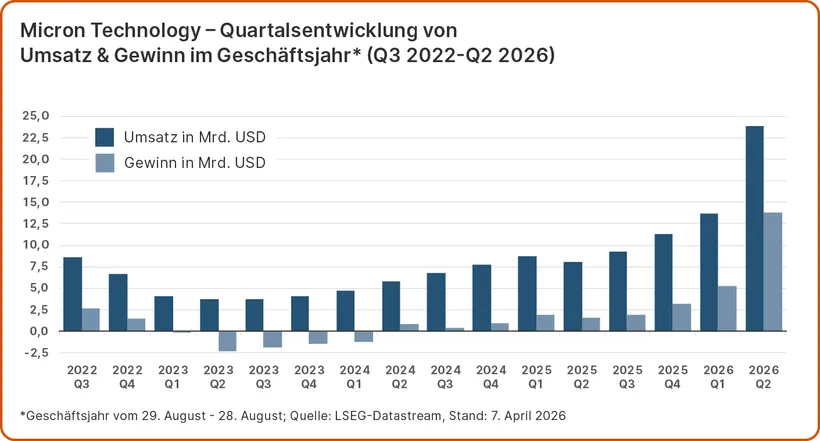Die Grafik zeigt ein Balkendiagramm zur Quartalsentwicklung von Umsatz und Gewinn von Micron Technology im Geschäftsjahr Q3 2022 bis Q2 2026. Während der Umsatz 2023 rückläufig ist und der Gewinn zeitweise negativ ausfällt, zeigt die Grafik ab 2024 eine starke Erholung mit stark steigenden Umsätzen und Gewinnen bis Q2 2026.