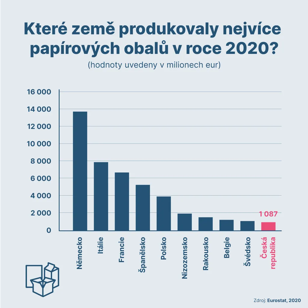 Které země produkovaly nejvíce papírových obalů v roce 2020?